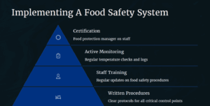 food safety system